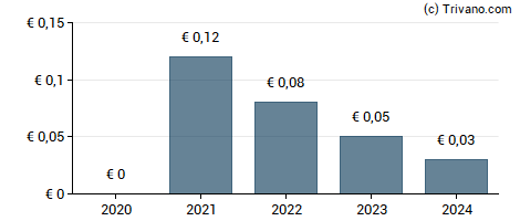 Dividend van Group SFPI