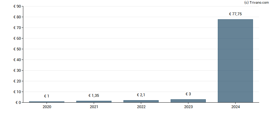 Dividend van D'Ieteren