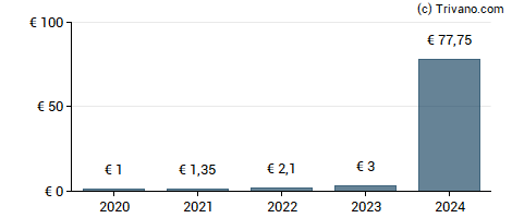 Dividend van D'Ieteren