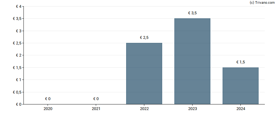 Dividend van Eramet