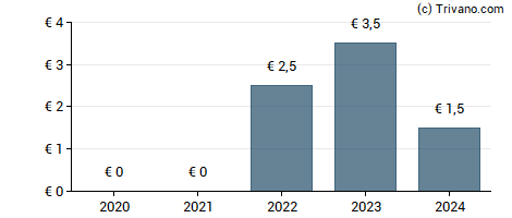 Dividend van Eramet