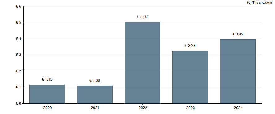 Dividend van EssilorLuxottica