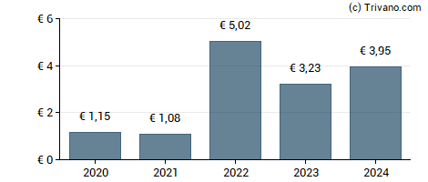 Dividend van EssilorLuxottica