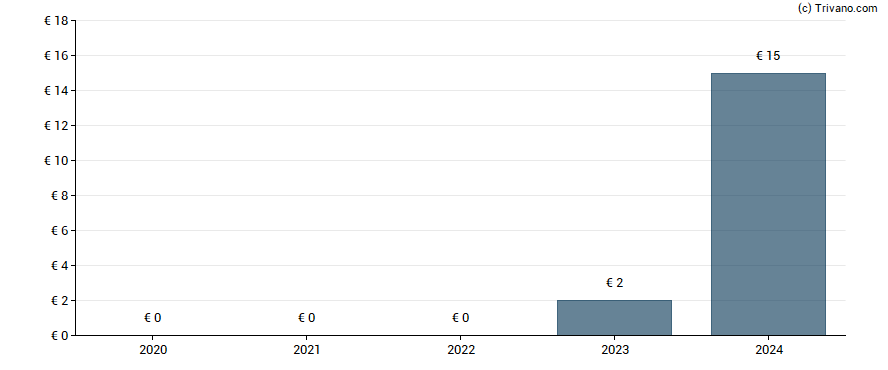 Dividend van ESSO