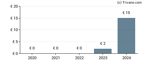 Dividend van ESSO