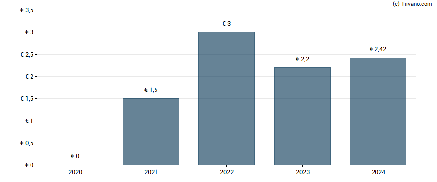 Dividend van Eurazeo