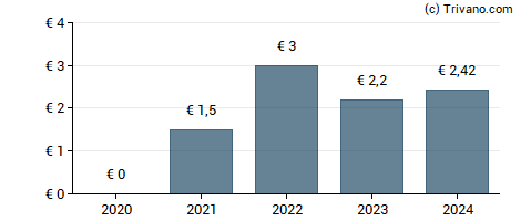 Dividend van Eurazeo