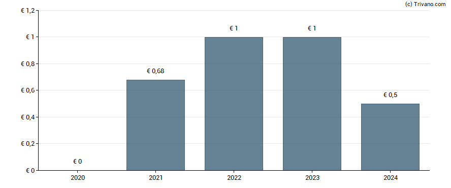 Dividend van Eurofins Scientific S.E.