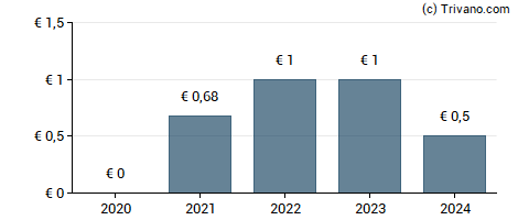 Dividend van Eurofins Scientific S.E.