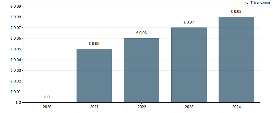 Dividend van Deceuninck