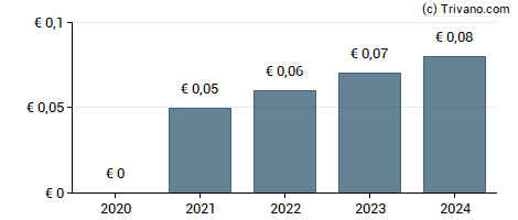 Dividend van Deceuninck