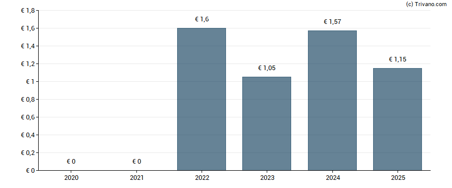 Dividend van Exel Industries