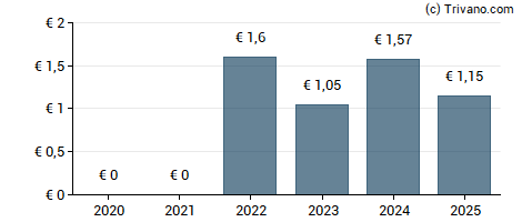 Dividend van Exel Industries