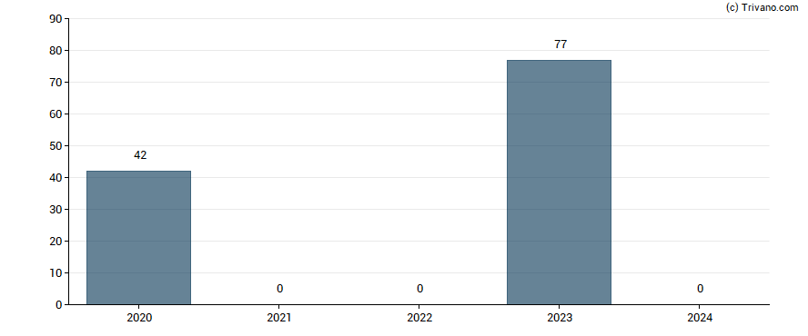 Dividend van Fermiere Du Casino Muni. Cannes