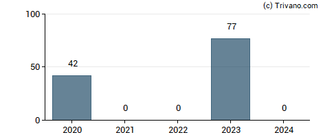 Dividend van Fermiere Du Casino Muni. Cannes