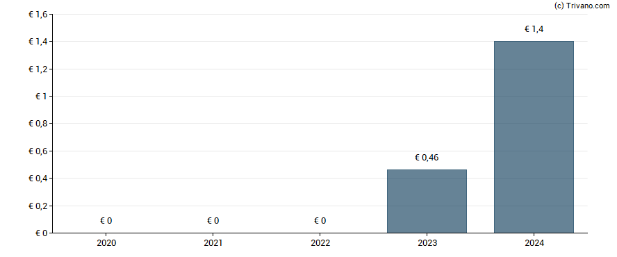 Dividend van Fiducial Office Solutions