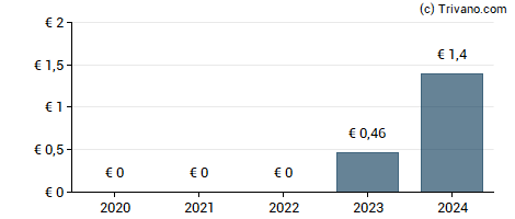 Dividend van Fiducial Office Solutions