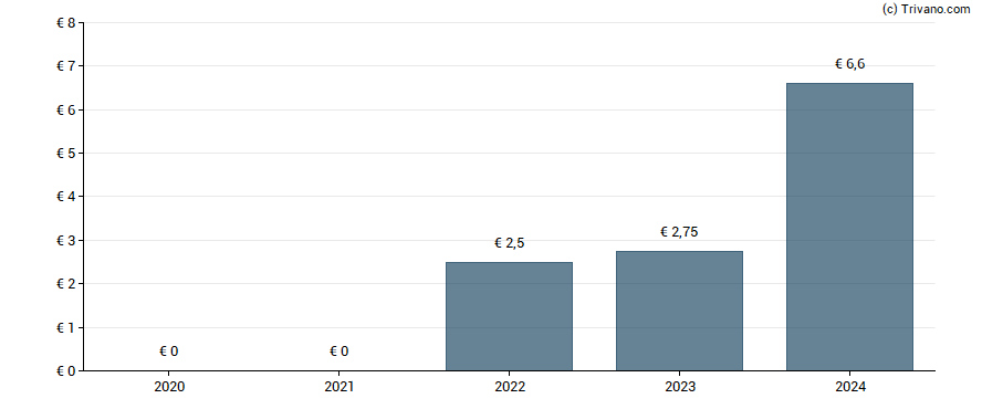 Dividend van Fiducial Real Estate