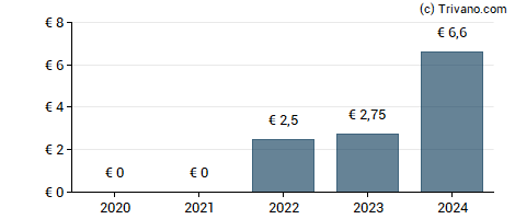 Dividend van Fiducial Real Estate