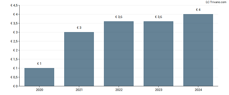 Dividend van Financière de l'Odet