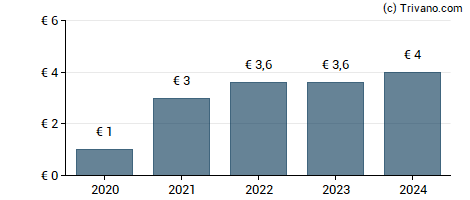 Dividend van Financière de l'Odet