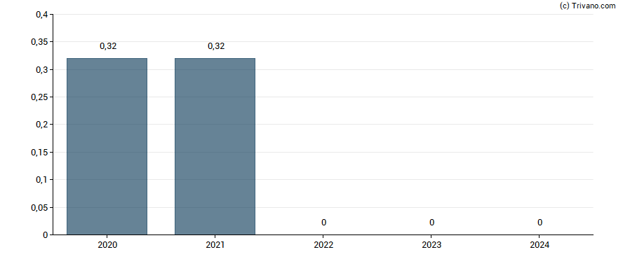 Dividend van Exail Technologies SA
