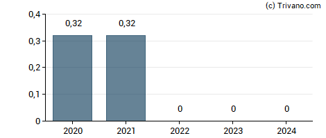 Dividend van Exail Technologies SA
