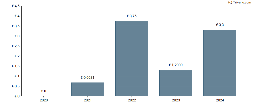 Dividend van Covivio S.A