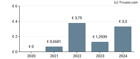 Dividend van Covivio S.A