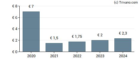 Dividend van Atland