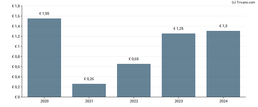 Dividend van Covivio Hotels