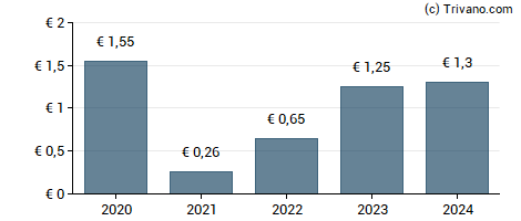 Dividend van Covivio Hotels