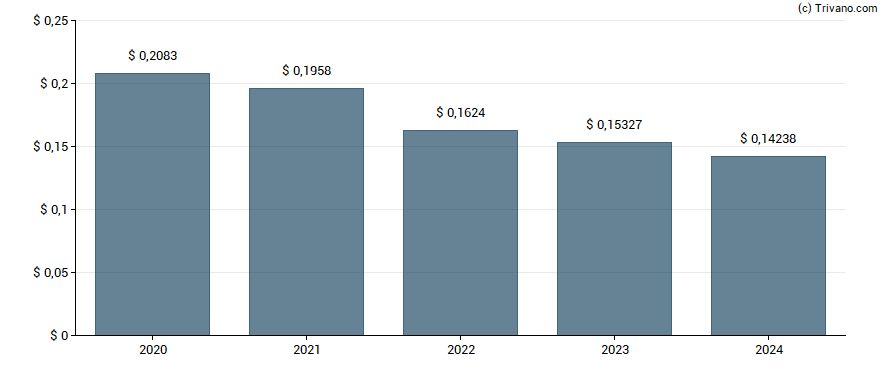 Dividend van SoftBank Corp.