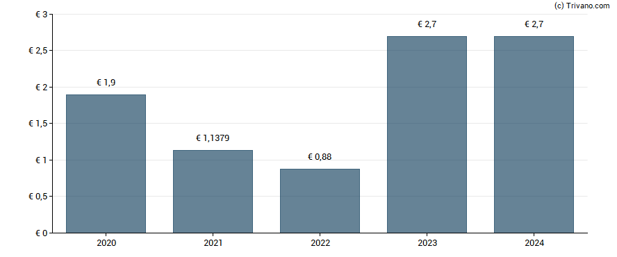 Dividend van Fonciere Inea