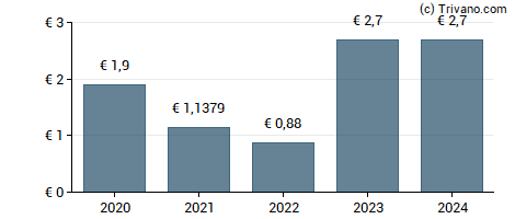 Dividend van Fonciere Inea