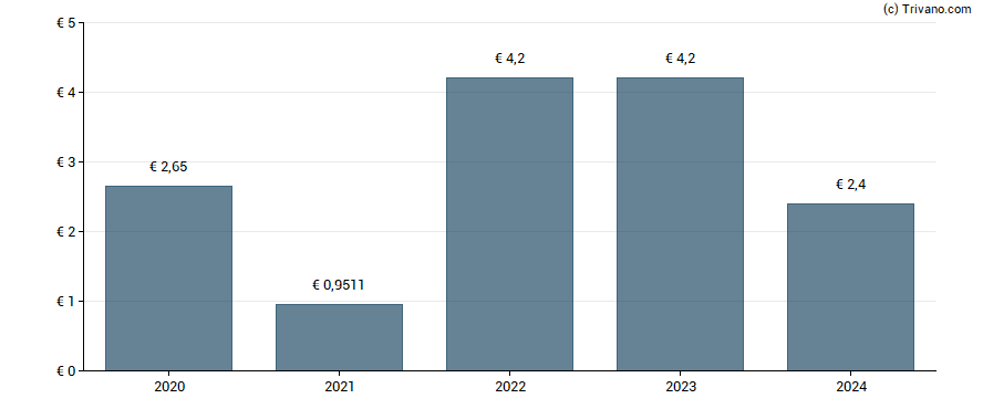 Dividend van Fonciere Lyonnaise