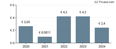 Dividend van Fonciere Lyonnaise