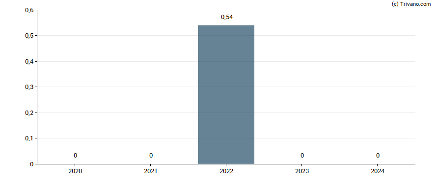 Dividend van Fonciere Volta