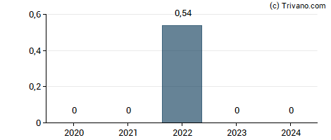 Dividend van Fonciere Volta