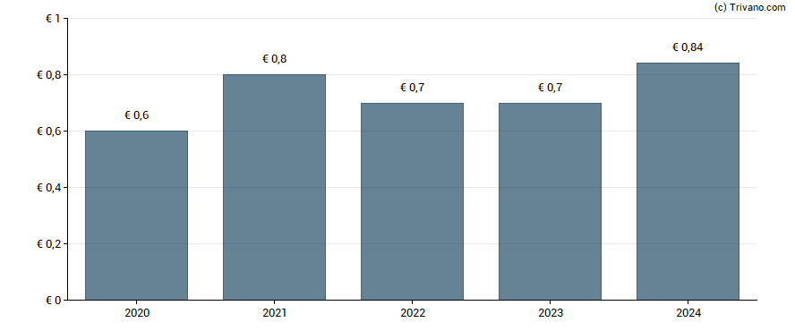 Dividend van Orange