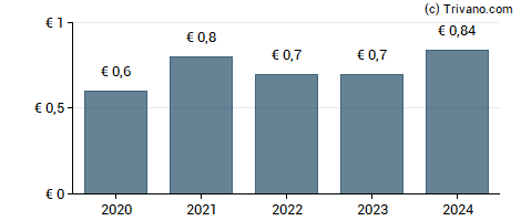 Dividend van Orange