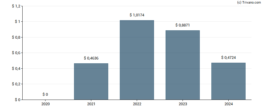 Dividend van Telenor