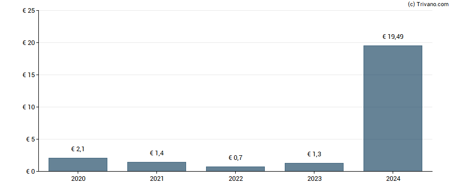 Dividend van Gea