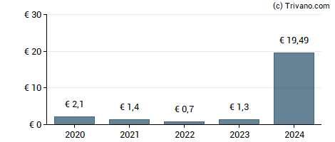 Dividend van Gea