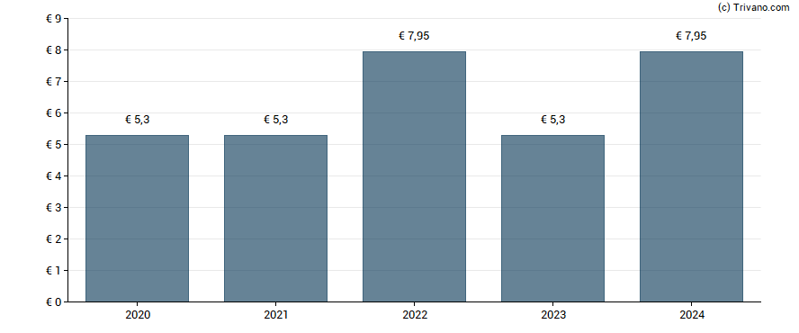 Dividend van Gecina Nom.