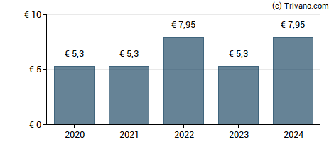 Dividend van Gecina Nom.