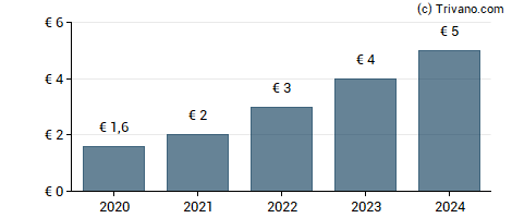 Dividend van Gevelot