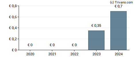 Dividend van GL Events