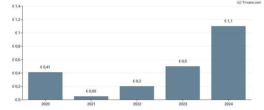 Dividend van Getlink SE