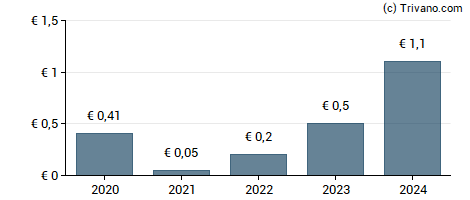 Dividend van Getlink SE